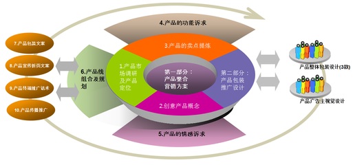 產(chǎn)品整合咨詢(xún)與整合營(yíng)銷(xiāo)咨詢(xún) 贊伯服務(wù)的全方位解決方案