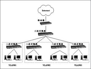 用三層交換機完成企業vlan的構建